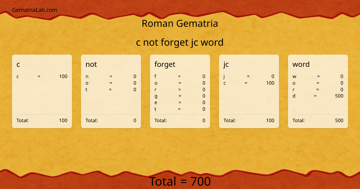 c not forget jc word in roman Gematria